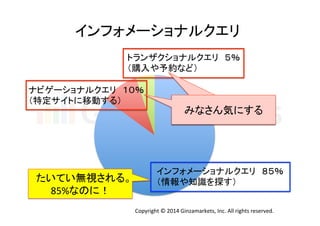 インフォメーショナルクエリ 
トランザクショナルクエリ　５％ 
（購入や予約など） 
ナビゲーショナルクエリ　１０％ 
（特定サイトに移動する） 
みなさん気にする 
インフォメーショナルクエリ　８５％ 
（情報や知識を探す） 
Copyright 
© 
2014 
Ginzamarkets, 
Inc. 
All 
rights 
reserved. 
たいてい無視される。 
85%なのに！ 
 