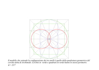 Il modello che sottende la configurazione dei tre anelli è quello della quadratura geometrica del
cerchio detta di Archimede .Cerchio in verde e quadrato in verde hanno lo stesso perimetro.
π = 22/7
 