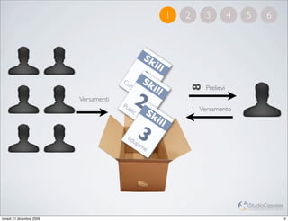 1   2       3          4   5           6



                                                      Sk
                                                          ill
                                       Co    1Sk
                                            mp   ill




                                                                     8
                                                                             Prelievi
                                             2
                                                uti
                                                   ng
                          Versamenti
                                       Pu
                                         blic                            1 Versamento
                                                 Sp Sk
                                                   K       ill
                                        Ed
                                            ug
                                                 3
                                                 am
                                                      e




                                                                                            StudioCassese
                                                                                            Formazione&Comunicazione


lunedì 21 dicembre 2009                                                                                           14
 