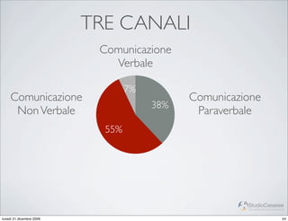 TRE CANALI
                           Comunicazione
                             Verbale

                                  7%
     Comunicazione                           Comunicazione
                                       38%
      Non Verbale                             Paraverbale
                            55%




                                                       StudioCassese
                                                       Formazione&Comunicazione


lunedì 21 dicembre 2009                                                      54
 