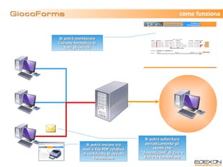 Si potrà monitorare l’azione formativa di tutti gli iscritti Si potrà sollecitare periodicamente gli utenti che “dimenticano” di fare o finire la formazione Si potrà inviare via mail il file PDF relativo al certificato di avvuta formazione come funziona 