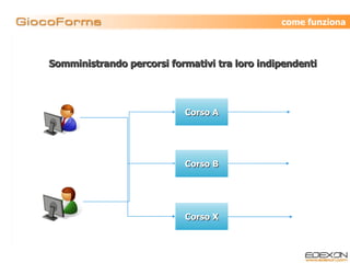 Somministrando percorsi formativi tra loro indipendenti Corso A Corso B come funziona Corso X 
