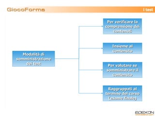 i test Modalità di somministrazione dei test Per verificare la comprensione dei contenuti Insieme al contenuto Per valutare se somministrare il contenuto Raggruppati al termine del corso (esame finale) 