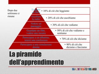 La piramide
dell’apprendimento
• 10% di ciò che leggiamo
Leggere
un libro
• 20% di ciò che ascoltiamo
Ascoltare
la radio
• 30% di ciò che vediamo
Vedere un
paesaggio
• 50% di ciò che vediamo e
sentiamo
Guardare un film,
vedere una mostra
• 70% di ciò che diciamo
Partecipare a un dibattito,
tenere una conferenza
• 90% di ciò che
diciamo e facciamo
Partecipare a una simulazione
diretta
Dopo due
settimane ci
rimane
 