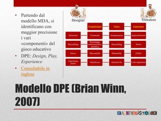 Modello DPE (Brian Winn,
2007)
Progettazione Gioco Esperienza
Istruzione Contenuto Insegnamento Apprendimento
Storytelling
Personaggi,
ambientazione,
narrativa
Storytelling Storia
Gioco Meccaniche Dinamiche Effetti
Esperienza
utente
Interfaccia Interattività Coinvolgimento
• Partendo dal
modello MDA, si
identificano con
maggior precisione
i vari
«componenti» del
gioco educativo
• DPE: Design, Play,
Experience
• Consultabile in
inglese
Designer Giocatore
 