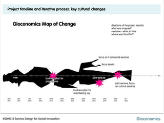 Project timeline and iterative process: key cultural changes




#SDNC12 Service Design for Social Innovation
 