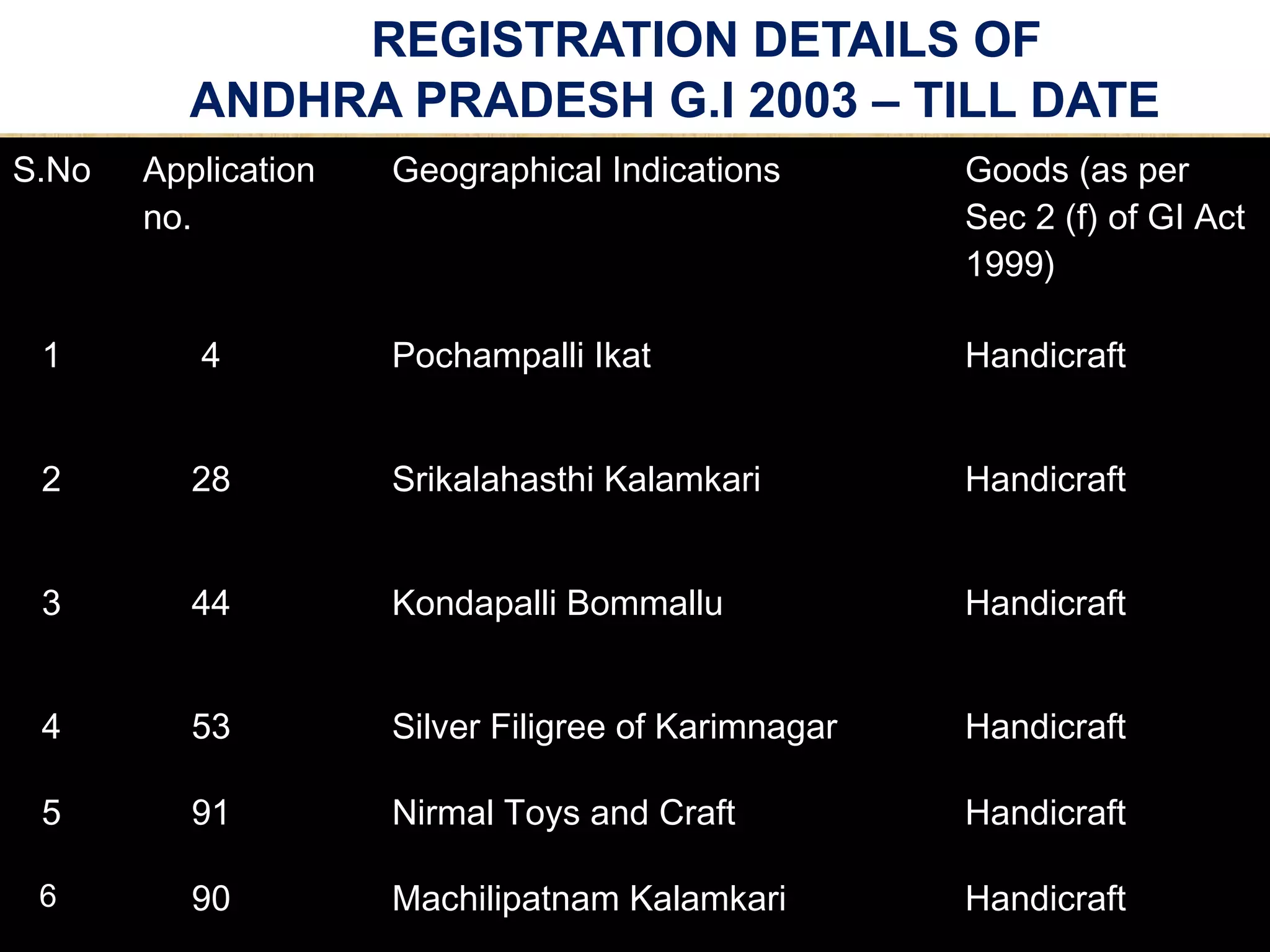 Geographical Indications of Andhrapradesh | PPT