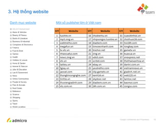 Google Confidential and Proprietary
3. Hệ thống website
10
Một số publisher lớn ở Việt namDanh mục website
 