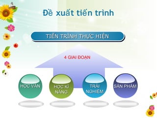 TIẾN TRÌNH THỰC HIỆNTIẾN TRÌNH THỰC HIỆNTIẾN TRÌNH THỰC HIỆNTIẾN TRÌNH THỰC HIỆN
4 GIAI ĐOẠN
HỌC VĂNHỌC VĂN HỌC KĨHỌC KĨ
NĂNGNĂNG
TRẢITRẢI
NGHIỆMNGHIỆM
SẢN PHẨMSẢN PHẨM
Đ xu t ti n trìnhề ấ ế
 
