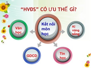 “HVĐS” CÓ U TH GÌ?Ư Ế
Kết nối
môn
học
Kĩ
năng
sống
Tin
học
Văn
học
GDCD
 