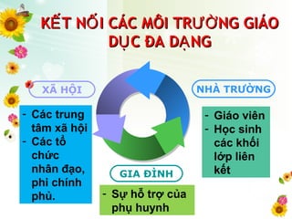 K T N I CÁC MÔI TR NG GIÁOẾ Ố ƯỜK T N I CÁC MÔI TR NG GIÁOẾ Ố ƯỜ
D C ĐA D NGỤ ẠD C ĐA D NGỤ Ạ
XÃ HỘI NHÀ TRƯỜNG
GIA ĐÌNH
- Giáo viên
- Học sinh
các khối
lớp liên
kết
- Các trung
tâm xã hội
- Các tổ
chức
nhân đạo,
phi chính
phủ. - Sự hỗ trợ của
phụ huynh
 
