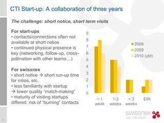 CTI Start-up: A collaboration of three years

    The challenge: short notice, short term visits

    For start-ups       ...