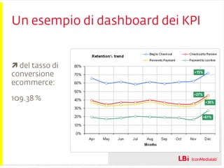 Un esempio di dashboard dei KPI    del tasso di conversione ecommerce: 109.38 % 