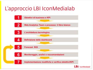 L’approccio LBI IconMedialab 1 Obiettivi di business e KPI 2 Web Analytics Team e processo: il libro bianco 3 L’architettura tecnologica 4 Definizione delle dashboard 5 Forecast  ROI 6 Monitoraggio, analisi e raccomandazioni 7 Implementazione modifiche e verifica obiettivi/KPI 