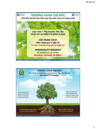 05-Oct-18
1
TRƯỜNG XANH TUỆ ĐỨC
Tiến đến Xã hội hóa Giáo dục Đạo đức (xem 4 trang cuối)
Giáo viên + Phụ huynh: Hãy đọc
THẬT KỸ để HIỂU VÀ ĐỒNG HÀNH
CÂY NHÂN CÁCH
Nền tảng qua 3 gốc rễ
Trí tuệ, Lòng thương yêu & Nghị lực
PERSONALITY DIAGRAM
03 platforms via tenets
Wisdom, Morality & Effort
NUÔI DƯỠNG ĐẠO ĐỨC
CULTIVATING MORALITY TRAU DỒI TRÍ TUỆ
ENRICHING WISDOM
RÈN LUYỆN NGHỊ LỰC
MOTIVATING EFFORT
TRƯỜNG XANH TUỆ ĐỨC
File về dự án Xã hội hóa trường học có dạy đạo đức tại
bke.edu.vn/TruongHoc
Xanh của Đạo đức
Xanh của Hiểu biết
Xanh của Kỹ năng
Xanh của Văn hóa
Xanh của Kiến thức
Xanh của Khoa học
Xanh của Nghệ thuật
Xanh của Cộng đồng
 
