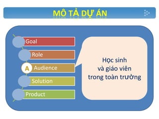 MÔ TẢ DỰ ÁN
G Goal
R Role
A Audience
S Solution

P Product

Học sinh
và giáo viên
trong toàn trường

 