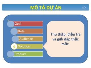 MÔ TẢ DỰ ÁN
G Goal
R Role
A Audience
S Solution

P Product

Thu thập, điều tra
và giải đáp thắc
mắc.

 