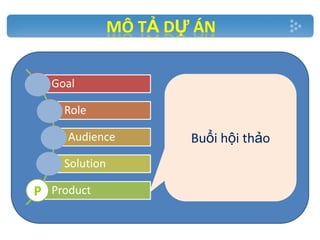 MÔ TẢ DỰ ÁN
G Goal
R Role
A Audience
S Solution

P Product

Buổi hội thảo

 
