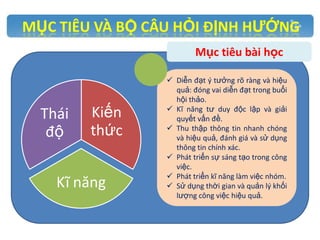 MỤC TIÊU VÀ BỘ CÂU HỎI ĐỊNH HƯỚNG
Mục tiêu bài học

Thái
độ

Kiến
thức

Kĩ năng

 Diễn đạt ý tưởng rõ ràng và hiệu
quả: đóng vai diễn đạt trong buổi
hội thảo.
 Kĩ năng tư duy độc lập và giải
quyết vấn đề.
 Thu thập thông tin nhanh chóng
và hiệu quả, đánh giá và sử dụng
thông tin chính xác.
 Phát triển sự sáng tạo trong công
việc.
 Phát triển kĩ năng làm việc nhóm.
 Sử dụng thời gian và quản lý khối
lượng công việc hiệu quả.

 