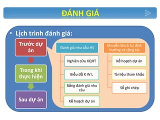 • Lịch trình đánh giá:
Trước dự
án

Đánh giá nhu cầu HS

Khuyến khích tự định
hướng và cộng tác

Nghiên cứu KQHT

Sau dự án

Biểu đồ K W L

Tài liệu tham khảo

Bảng đánh giá nhu
câu

Trong khi
thực hiện

Kế hoạch dự án

Sổ ghi chép

Kế hoạch dự án

 