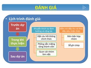 ĐÁNH GIÁ
• Lịch trình đánh giá:
Trước dự
án
Trong khi
thực hiện

Sau dự án

Khuyến khích tự định
hướng và cộng tác

Kiểm trâ tiếp thu và thúc
đẩy siêu nhận thức

Đặt câu hỏi không
chính thức

Biên bản họp
nhóm

Phỏng vấn miệng
từng thành viên

Sổ ghi chép

Quan sát nhóm
làm việc

 