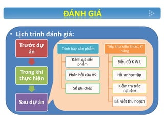 ĐÁNH GIÁ
• Lịch trình đánh giá:
Trước dự
án

Trình bày sản phẩm

Tiếp thu kiến thức, kĩ
năng

Đánh giá sản
phẩm

Sau dự án

Phản hồi của HS

Hồ sơ học tập

Sổ ghi chép

Trong khi
thực hiện

Biểu đồ K W L

Kiểm tra trắc
nghiệm
Bài viết thu hoạch

 