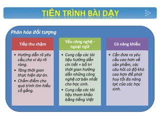 Phân hóa đối tượng
Tiếp thu chậm
• Hướng dẫn rõ yêu
cầu,cho ví dụ rõ
ràng.
• Tăng thời gian
thực hiện dự án.
• Chấm điểm cho
quá trình tìm hiểu
cố gắng.

Yếu công nghệ ngoại ngữ
• Cung cấp các tài
liệu hướng dẫn
chi tiết + bố trí
thời gian hướng
dẫn những công
nghệ cơ bản nhất
cho học sinh.
• Cung cấp các tài
liệu tham khảo
bằng tiếng Việt

Có năng khiếu
• Cần đưa ra yêu
cầu cao hơn về
sản phẩm, các
câu hỏi có độ khó
cao hơn để phát
huy tối đa năng
lực của các học
sinh.

 