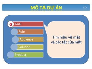 MÔ TẢ DỰ ÁN
G Goal
R Role
A Audience
S Solution

P Product

Tìm hiểu về mắt
và các tật của mắt

 