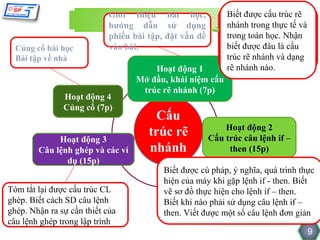 Giới thiệu bài học,             -Biếtdụ cấucấu trúc rẽ
                                                              Ví được trúc rẽ
                            hướng dẫn sử dụng               nhánh trong thực tế và
                                                             nhánh
                            phiếu bài tập, đặt vấn đề       trong toán học Nhận
                                                             trong toán học.
  Củng cố bài học           vào bài.                        -biết được đâu là cấu và
                                                              Khái niệm dạng đủ
  Bài tập về nhà                                            dạngrẽ nhánh và dạng
                                                             trúc thiếu của cấu trúc
                                       Hoạt động 1          rẽ nhánh nào.
                                                             rẽ nhánh
                                   Mở đầu, khái niệm cấu
                                    trúc rẽ nhánh (7p)
               Hoạt động 4
               Củng cố (7p)

                                                            Hoạt động 2
             Hoạt động 3                                Cấu trúc câu lệnh if –
        Câu lệnh ghép và các ví                              then (15p)
               dụ (15p)
                                          Biết được cú pháp, ý nghĩa, quá trình thực
                                                       - Dạng thiếu: if <điều
                                          hiện của máy khi gặp lệnh if - then. Biết
Tóm
Begintắt lại được cấu trúc CL             vẽ sơ đồ thực hiện thenlệnh iflệnh>;
                                                       kiện> cho <câu – then.
ghép. Biết cách
<các câu lệnh>; SD câu lệnh               Biết khi nào -phải sử dụngifcâu lệnhkiện>
                                                         Dạng đủ:      <điều if –
End; Nhận ra sự cần thiết của
ghép.                                     then. Viết được một số lệnh1> else <câu
                                                       then <câu câu lệnh đơn giản
Một lệnh ghép trong lập ghép
câu số ví dụ về câu lệnh trình                         lệnh 2>;
                                                                                    9
 