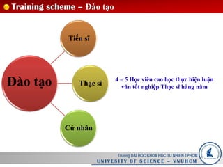 Truong DAI HOC KHOA HOC TU NHIEN TPHCM
U N I V E S I T Y O F S C I E N C E – V N U H C M
Training scheme – Đào tạo
Đào tạo
Cử nhân
Thạc sĩ
Tiến sĩ
4 – 5 Học viên cao học thực hiện luận
văn tốt nghiệp Thạc sĩ hàng năm
 