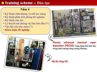 Training scheme – Đào tạo
Năm 4
• Kỹ thuật chân không và chế tạo màng
• Kỹ thuật phân tích phòng thí nghiệm
• Kỹ thuật siêu âm
• Lý thuyết mô phỏng vật liệu bán dẫn (*)
• Vật liệu cấu trúc nano (*)
• Khóa luận tốt nghiệp
Plasma enhanced chemical vapor
deposition (PECVD) Lắng đọng hơi hóa học
trong môi trường tăng cường Plasma.
Hệ đo nhạy khí
 