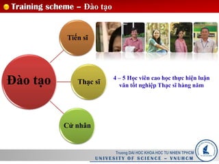 Truong DAI HOC KHOA HOC TU NHIEN TPHCM
U N I V E S I T Y O F S C I E N C E – V N U H C M
Training scheme – Đào tạo
Đào tạo
Cử nhân
Thạc sĩ
Tiến sĩ
4 – 5 Học viên cao học thực hiện luận
văn tốt nghiệp Thạc sĩ hàng năm
 