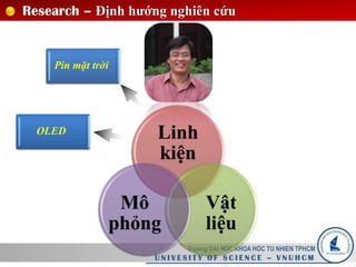 Research – Định hướng nghiên cứu
OLED
Pin mặt trời
Truong DAI HOC KHOA HOC TU NHIEN TPHCM
U N I V E S I T Y O F S C I E N C E – V N U H C M
Linh
kiện
Vật
liệu
Mô
phỏng
 