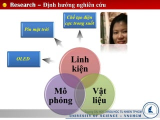 Research – Định hướng nghiên cứu
OLED
Pin mặt trời
Chế tạo điện
cực trong suốt
Truong DAI HOC KHOA HOC TU NHIEN TPHCM
U N I V E S I T Y O F S C I E N C E – V N U H C M
Linh
kiện
Vật
liệu
Mô
phỏng
 