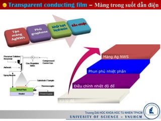 Transparent conducting film – Màng trong suốt dẫn điện
Truong DAI HOC KHOA HOC TU NHIEN TPHCM
U N I V E S I T Y O F S C I E N C E – V N U H C M
Màng Ag NWS
Phun phủ nhiệt phân
Điều chỉnh nhiệt độ đế
Xử lý đế
 