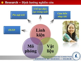 Research – Định hướng nghiên cứu
OLED
Pin mặt trời
Chế tạo điện
cực trong suốt
Cảm biến
nhạy khí
Truong DAI HOC KHOA HOC TU NHIEN TPHCM
U N I V E S I T Y O F S C I E N C E – V N U H C M
Linh
kiện
Vật
liệu
Mô
phỏng
 