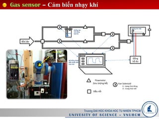 Gas sensor – Cảm biến nhạy khí
Truong DAI HOC KHOA HOC TU NHIEN TPHCM
U N I V E S I T Y O F S C I E N C E – V N U H C M
X
X
X
XKhí Ar
Buồng tạo
hơi bằng
bọt khí
Flowmeter
(lưu lượng kế)
X Van Solenoid
X : trạng thái đóng
O : trang thái mở
Đầu nối
Đồng
hồ đo
Buồng làm việc
Hệ thống được
điều khiển bằng
máy tính
Buồng làm việc
Đồng hồ đo
 