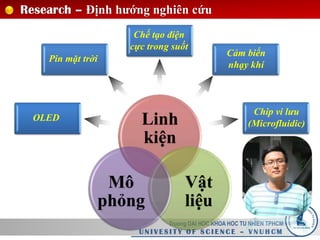 Research – Định hướng nghiên cứu
OLED
Pin mặt trời
Chế tạo điện
cực trong suốt
Cảm biến
nhạy khí
Chip vi lưu
(Microfluidic)
Truong DAI HOC KHOA HOC TU NHIEN TPHCM
U N I V E S I T Y O F S C I E N C E – V N U H C M
Linh
kiện
Vật
liệu
Mô
phỏng
 
