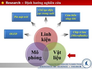Research – Định hướng nghiên cứu
OLED
Pin mặt trời
Chế tạo điện
cực trong suốt
Cảm biến
nhạy khí
Chip vi lưu
(Microfluidic)
Truong DAI HOC KHOA HOC TU NHIEN TPHCM
U N I V E S I T Y O F S C I E N C E – V N U H C M
Linh
kiện
Vật
liệu
Mô
phỏng
 