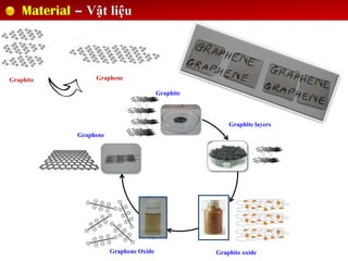Material – Vật liệu
Graphene Oxide
Graphene
Graphite oxide
Graphite
Graphite layers
Graphite Graphene
 