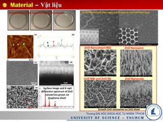 Polystyrene layer covered on ZnO sustrate Surface before and after removing PS layer to coat ZnO seed layer
Surface image and X-ray
diffraction spectrum of ZnO
nanowrires grown on
Graphene sheet
ZnO Nanosheet (NS)
ZnO NW and ZnO NS ZnO Nanorods
ZnO Nanowire
Growth ZnO nanowires on ZnO sheet
Truong DAI HOC KHOA HOC TU NHIEN TPHCM
U N I V E S I T Y O F S C I E N C E – V N U H C M
Material – Vật liệu
 