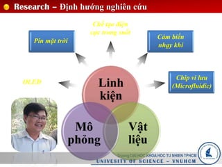 Research – Định hướng nghiên cứu
OLED
Pin mặt trời
Chế tạo điện
cực trong suốt
Cảm biến
nhạy khí
Chip vi lưu
(Microfluidic)
Truong DAI HOC KHOA HOC TU NHIEN TPHCM
U N I V E S I T Y O F S C I E N C E – V N U H C M
Linh
kiện
Vật
liệu
Mô
phỏng
 