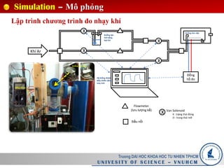 Simulation – Mô phỏng
Truong DAI HOC KHOA HOC TU NHIEN TPHCM
U N I V E S I T Y O F S C I E N C E – V N U H C M
Lập trình chương trình đo nhạy khí
X
X
X
XKhí Ar
Buồng tạo
hơi bằng
bọt khí
Flowmeter
(lưu lượng kế)
X Van Solenoid
X : trạng thái đóng
O : trang thái mở
Đầu nối
Đồng
hồ đo
Buồng làm việc
Hệ thống được
điều khiển bằng
máy tính
Buồng làm việc
Đồng hồ đo
 