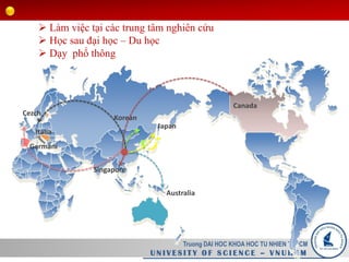 Truong DAI HOC KHOA HOC TU NHIEN TPHCM
U N I V E S I T Y O F S C I E N C E – V N U H C M
 Làm việc tại các trung tâm nghiên cứu
 Học sau đại học – Du học
 Dạy phổ thông
Cezch
Korean
Japan
Australia
Singapore
Canada
Italia
Germani
 