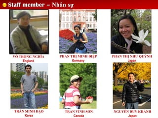 Staff member – Nhân sự
VÕ TRỌNG NGHĨA
England
PHAN THỊ NHƯ QUỲNH
Japan
TRẦN MINH ĐẠO
Korea
NGUYỄN DUY KHÁNH
Japan
TRẦN VĨNH SƠN
Canada
TRẦN HỒNG NHÂN
Korea
 
