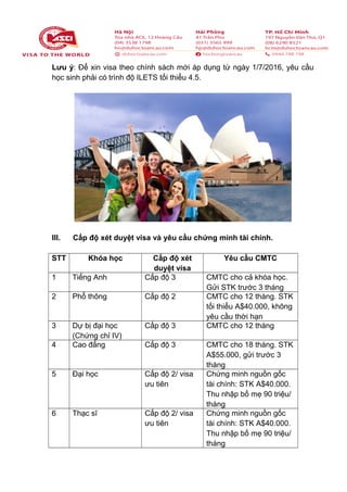 Lưu ý: Để xin visa theo chính sách mới áp dụng từ ngày 1/7/2016, yêu cầu
học sinh phải có trình độ ILETS tối thiểu 4.5.
III. Cấp độ xét duyệt visa và yêu cầu chứng minh tài chính.
STT Khóa học Cấp độ xét
duyệt visa
Yêu cầu CMTC
1 Tiếng Anh Cấp độ 3 CMTC cho cả khóa học.
Gửi STK trước 3 tháng
2 Phổ thông Cấp độ 2 CMTC cho 12 tháng. STK
tối thiểu A$40.000, không
yêu cầu thời hạn
3 Dự bị đại học
(Chứng chỉ IV)
Cấp độ 3 CMTC cho 12 tháng
4 Cao đẳng Cấp độ 3 CMTC cho 18 tháng. STK
A$55.000, gửi trước 3
tháng
5 Đại học Cấp độ 2/ visa
ưu tiên
Chứng minh nguồn gốc
tài chính: STK A$40.000.
Thu nhập bố mẹ 90 triệu/
tháng
6 Thạc sĩ Cấp độ 2/ visa
ưu tiên
Chứng minh nguồn gốc
tài chính: STK A$40.000.
Thu nhập bố mẹ 90 triệu/
tháng
 