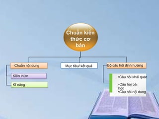 Chuẩn kiến
thức cơ
bản

Chuẩn nội dung
Kiến thức
Kĩ năng

Mục tiêu/ kết quả

Bộ câu hỏi định hướng
•Câu hỏi khái quát
Click to add bài
•Câu hỏi
Title
học
Click to add Title
•Câu hỏi nội dung

 