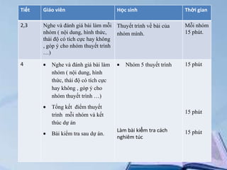 Tiết

Giáo viên

2,3

Nghe và đánh giá bài làm mỗi Thuyết trình về bài của
nhóm ( nội dung, hình thức,
nhóm mình.
thái độ có tích cực hay không
, góp ý cho nhóm thuyết trình
…)

4

Nghe và đánh giá bài làm
nhóm ( nội dung, hình
thức, thái độ có tích cực
hay không , góp ý cho
nhóm thuyết trình …)

Học sinh

Nhóm 5 thuyết trình

Tổng kết điểm thuyết
trình mỗi nhóm và kết
thúc dự án
Bài kiểm tra sau dự án.

Thời gian
Mỗi nhóm
15 phút.

15 phút

15 phút
Làm bài kiểm tra cách
nghiêm túc

15 phút

 