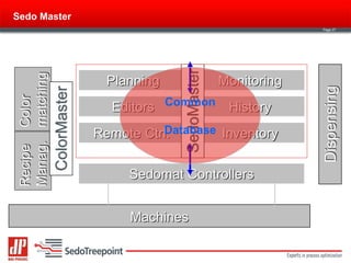 Sedo Color Gioi thieu he thong tu dong hoa Sedo _ DP Machinery.pdf