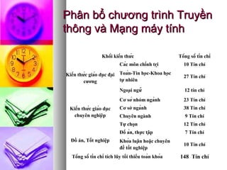 Phân bổ chương trình TruyềnPhân bổ chương trình Truyền
thông và Mạng máy tínhthông và Mạng máy tính
Khối kiến thức Tổng số tín chỉ
Kiến thức giáo dục đại
cương
Các môn chính trị 10 Tín chỉ
Toán-Tin học-Khoa học
tự nhiên
27 Tín chỉ
Ngoại ngữ 12 tín chỉ
Kiến thức giáo dục
chuyên nghiệp
Cơ sở nhóm ngành 23 Tín chỉ
Cơ sở ngành 38 Tín chỉ
Chuyên ngành 9 Tín chỉ
Tự chọn 12 Tín chỉ
Đồ án, Tốt nghiệp
Đồ án, thực tập 7 Tín chỉ
Khóa luận hoặc chuyên
đề tốt nghiệp
10 Tín chỉ
Tổng số tín chỉ tích lũy tối thiểu toàn khóa 148 Tín chỉ
 